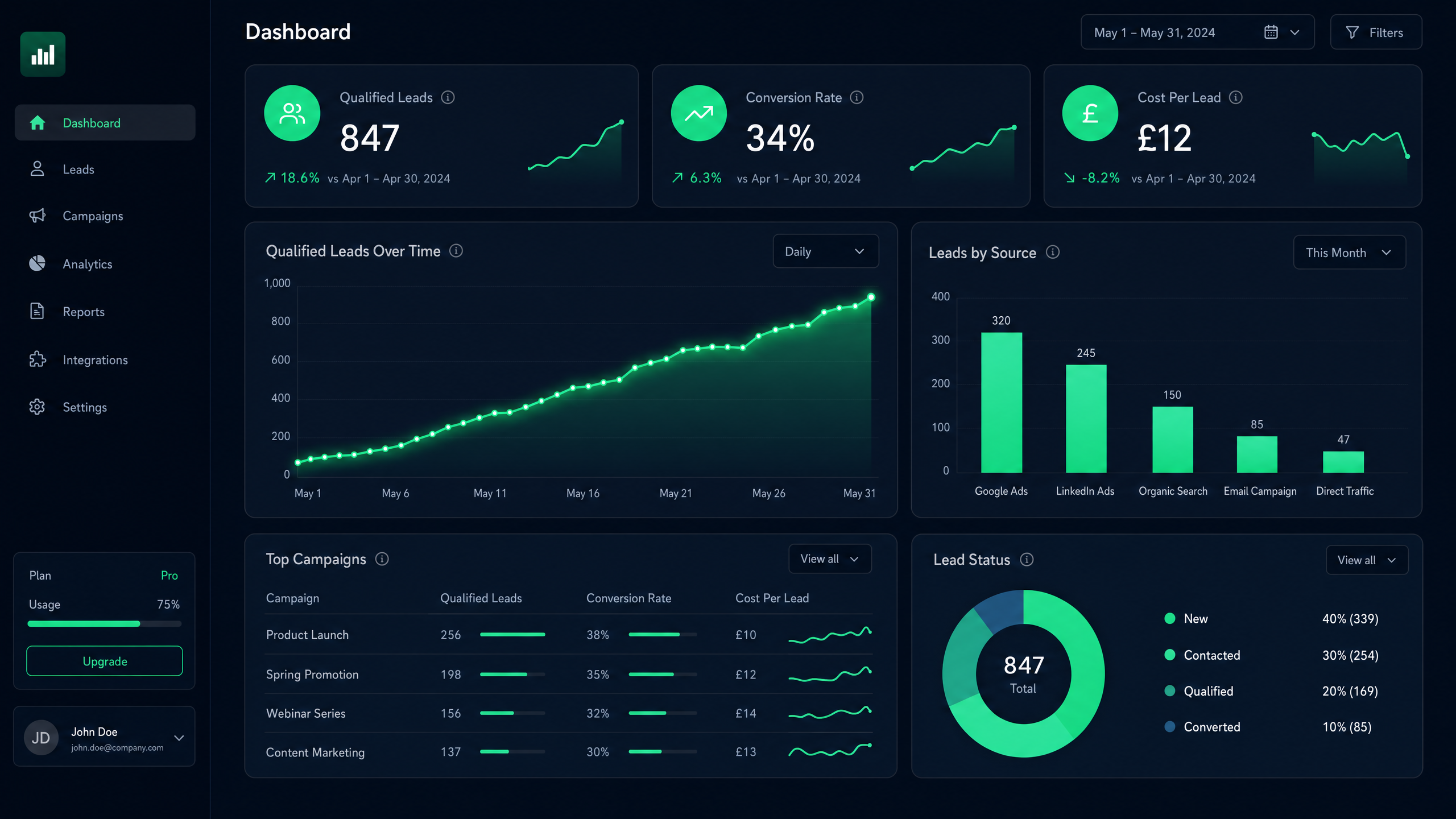 Lead generation dashboard showing growth metrics